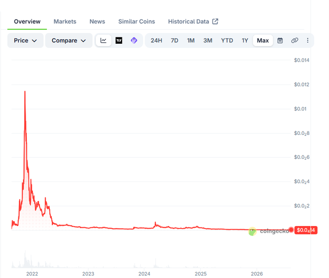 A CoinGecko price chart showing a cryptocurrency's value peaking near $0.012 in early 2022 before declining significantly, with the current price displayed as $0.0014 and viewing set to 'Max' timeframe.