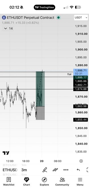 A TradingView chart of ETHUSDT Perpetual Contract shows the price at 1,886.71 (+0.82%), with a highlighted upward move reaching the "flat" zone near 1,886-1,895, confirming the post's "Full tp #ETH" success.