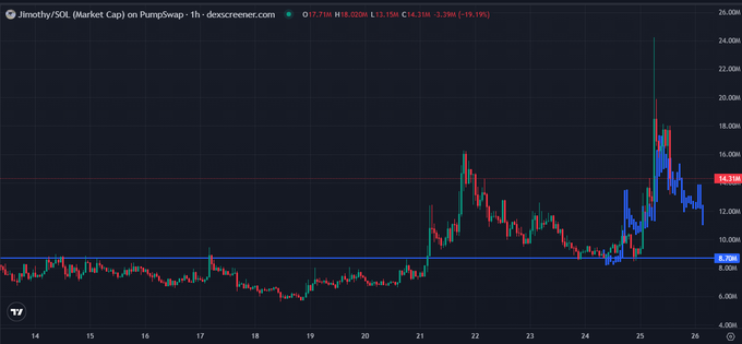 A 1-hour candlestick chart of JIMETHY/SOL on PumpSwap shows the token's market cap surging from around 8.5M to a peak near 25M before pulling back to 14.33M, with a horizontal support line drawn at the 8.5M level—aligning with the post's prediction of forming a higher low and breaking the 20M mark.
