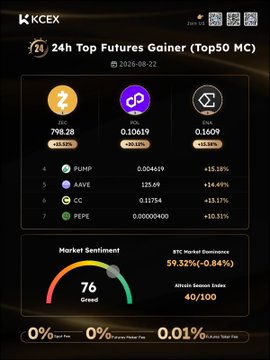 A KCEX cryptocurrency market dashboard showing the '24h Top Futures Gainer (Top50 MC)' dated 2026-08-22, led by BTC (798.28, +63.58%), with a 'Greed' market sentiment reading of 76.