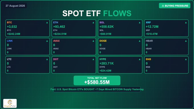 A Spot ETF Flows dashboard dated 27 August 2026 showing buying pressure across multiple crypto ETFs, with notable inflows of +$242.24M for BTC (+3,032), +$234.51M for ETH (+93,462), +$60.91M for SOL (+558.62K), +$24.42M for HYPE (+283.71K), and +$18.47M for XRP (+12.72M), contributing to a total net flow of +$580.55M—matching the post's breakdown of US spot crypto ETF data for that date.
