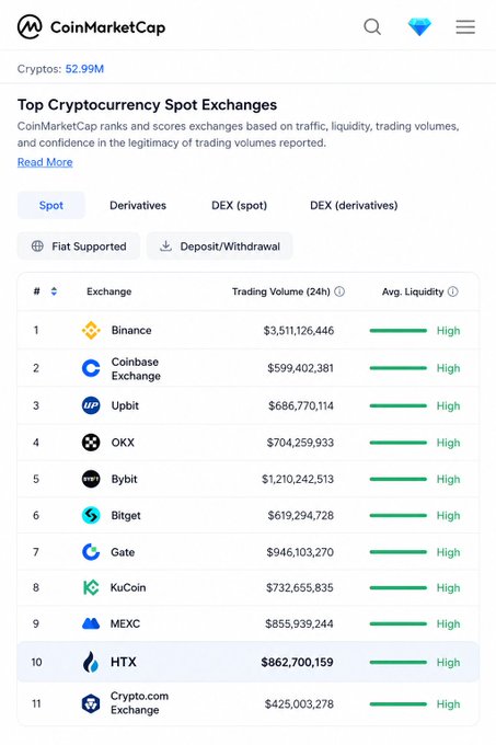 The image shows CoinMarketCap's "Top Cryptocurrency Spot Exchanges" ranking, with Binance leading at #1 ($3,511,126,446 in 24h volume), followed by Coinbase Exchange, Upbit, OKX, and Bybit rounding out the top 5. 

This relates to the accompanying post by highlighting the major trading platforms where investors execute the BTC and TRX positions being discussed, reinforcing the message about disciplined strategy by showing where significant crypto volume and liquidity—essential for executing well-timed entries and exits—are concentrated across the top trusted exchanges.