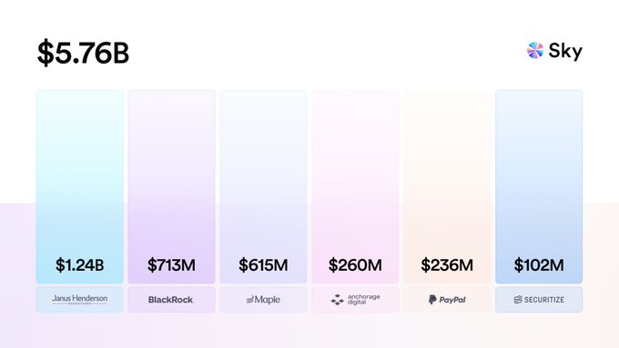 A bar chart titled with $5.76B displays capital allocations across the Sky Agent Network, featuring Janus Henderson ($1.24B), BlackRock ($713M), Maple ($615M), Anchorage Digital ($260M), PayPal ($236M), and Securitize ($102M), illustrating the institutional-scale deployment of capital in onchain finance through the Sky Ecosystem.