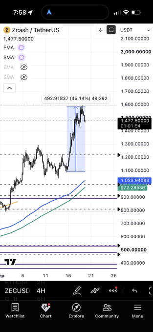 A TradingView chart of ZECUSD (Zcash/USDT) on the 4-hour timeframe shows a sharp rally of 45.14% (492.91837) peaking at 1,477.50000, with EMA and SMA indicators and horizontal levels at 1,023.94083/972.28530 and 500.00000, visually reinforcing the post's point that a whale going long after such a steep move doesn't warrant calling a "perma top."