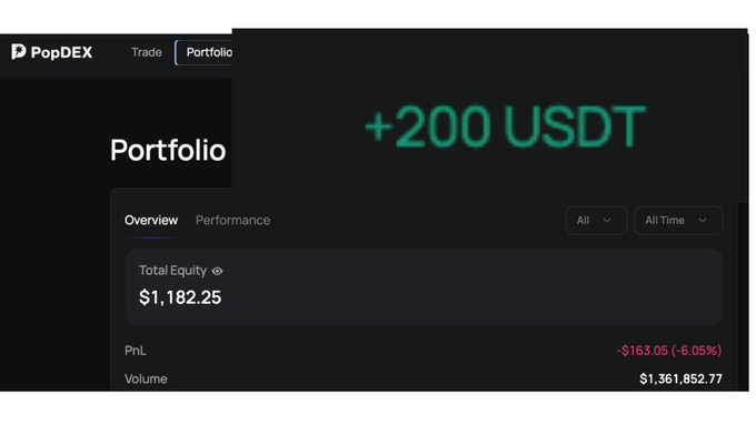 A screenshot of a PopDEX Portfolio dashboard showing a total equity of $1,182.25, a PnL of -$163.05 (-6.05%) in red, and a volume of $1,361,852.77, overlaid with a prominent green "+200 USDT" graphic to highlight that early-stage rewards exceeded trading losses.