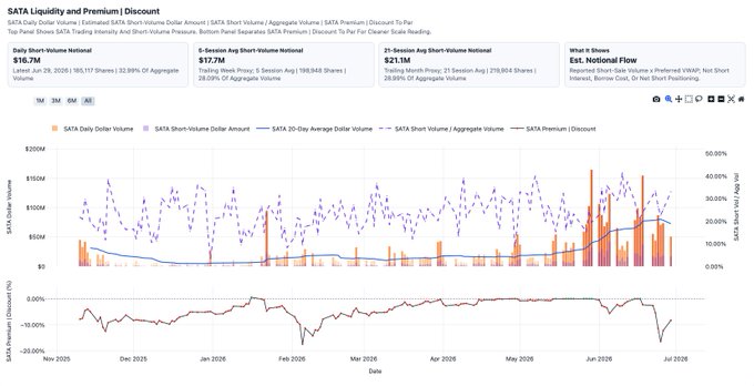 Financial dashboard titled 'SATA Liquidity and Premium | Discount' displaying SATA daily dollar volume data with key metrics ($16.7M, $17.7M, $21.1M) and trend charts from November 2025 to July 2026.