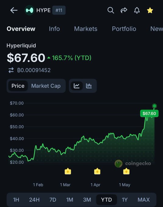 The image is a screenshot of a stock trading app that shows the price of a cryptocurrency like Bitcoin or Ether rising over time. It has a green line representing the prices for the past few days, with an upward trend. The text on the image provides information about buying options and markets, suggesting someone's experience investing in HYPE based on their purchase price from a previous year.