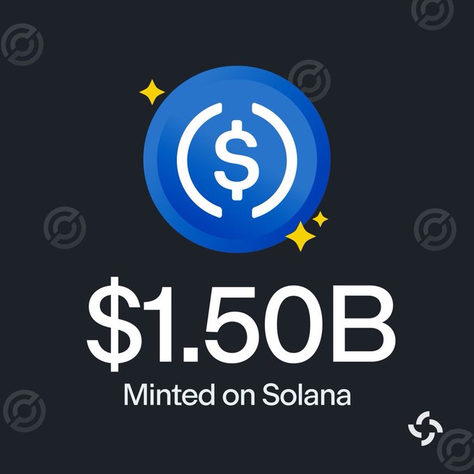 A graphic featuring a blue coin with a dollar symbol and the text "$1.50B Minted on Solana" against a dark background, visually representing Circle's $1.50 billion USDC minting on the Solana blockchain last week.