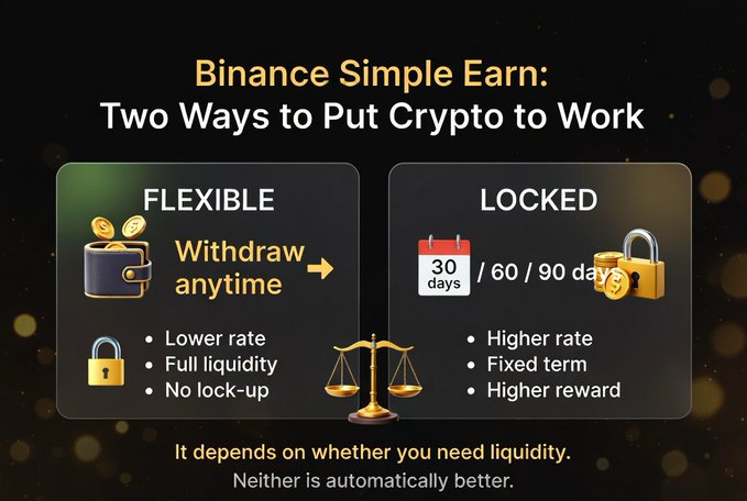 The image is an infographic titled "Binance Simple Earn: Two Ways to Put Crypto to Work" that compares Flexible products (lower rate, full liquidity, no lock-up, withdraw anytime) with Locked products (higher rate, fixed term of 30/60/90 days, higher reward). It concludes with the message "It depends on whether you need liquidity. Neither is automatically better," which complements the post's explanation of how the author discovered these two earning options for putting idle crypto to work.