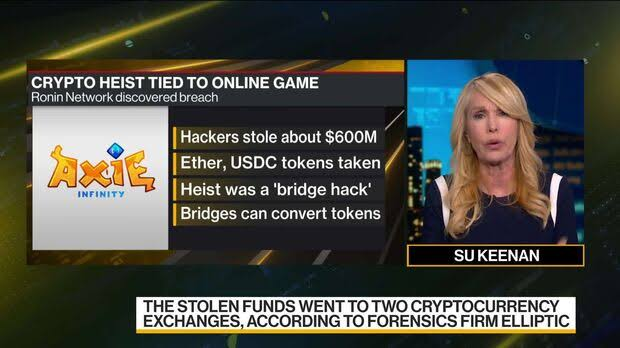 A news segment features anchor SuKeenan reporting on a "$600M" crypto heist linked to Axie Infinity, with on-screen text explaining that hackers stole "Ether, USDC tokens" from Ronin Network via a "bridge hack" where the stolen funds were sent to two cryptocurrency exchanges according to forensics firm Elliptic, visually supporting the post's description of the March 2022 Ronin Network breach.