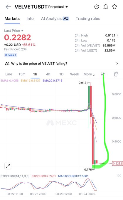 A cryptocurrency trading chart on MEXC showing VELVET/USDT perpetual pair, with the last price at 0.2282 USD, down 65.61%, displaying dramatic price volatility with a massive spike up to 0.9121 followed by a sharp crash.