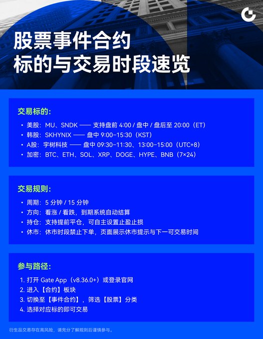 A blue informational graphic in Chinese outlines trading targets, rules, and participation paths for stock event contracts on Gate App, listing tickers like MU, SNDK, SK HYNIX, and 宇树科技.