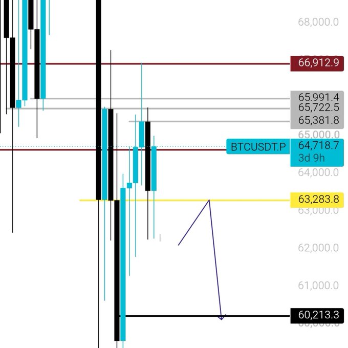 A BTCUSDT.P 3-day candlestick chart shows price consolidating between key resistance at 66,912.9 and support at 63,283.8, with a drawn bearish arrow projecting a drop toward 60,213.3. The chart visually reinforces the poster's bearish thesis, illustrating their expectation that the current move is a "fake pump" that will fail below the 66,913 level and send price down to $60k.