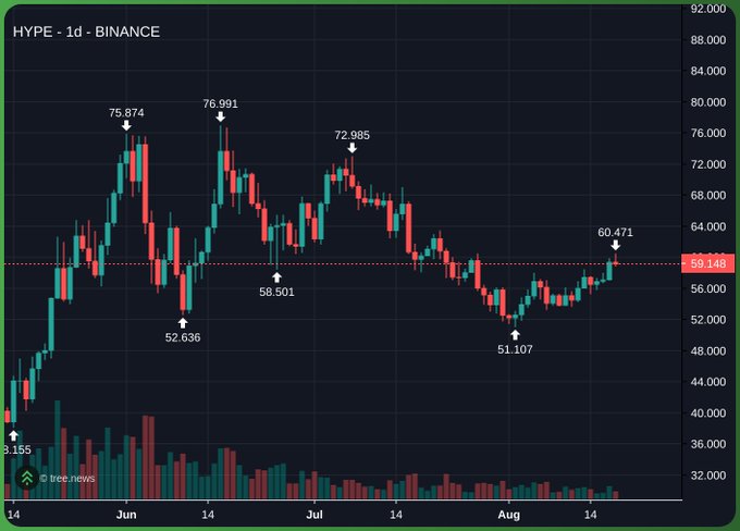 The HYPE daily chart on Binance shows the price recently breaking above the $60.5 resistance level (currently at 60.471) for the first time since peaking near 76.991 in mid-June, supporting the post's thesis of a bullish breakout. Key levels marked include support at 51.107 and resistance zones at 64, 68, and 72-73 aligning with the trader's targets.

**Caption:** HYPE/USDT daily chart showing a clean breakout above the $60.5 resistance level (currently 60.471), with the next upside targets at $64, $68, and $72–73.