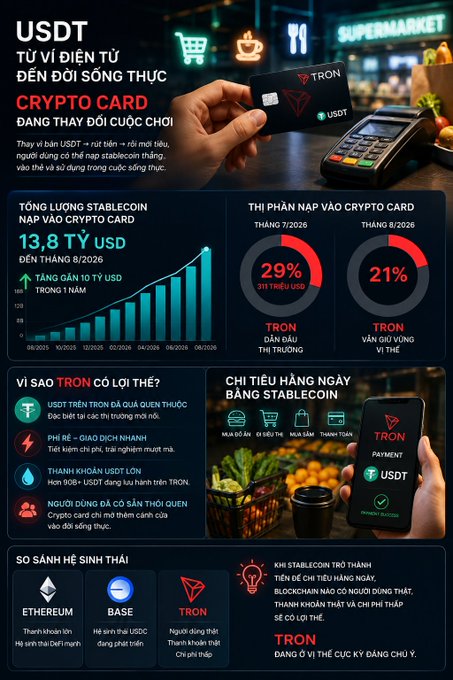 A Vietnamese promotional infographic for 'TRON USDT CRYPTO CARD' highlighting stablecoin market cap of 13.8 trillion USD and features of TRON blockchain.