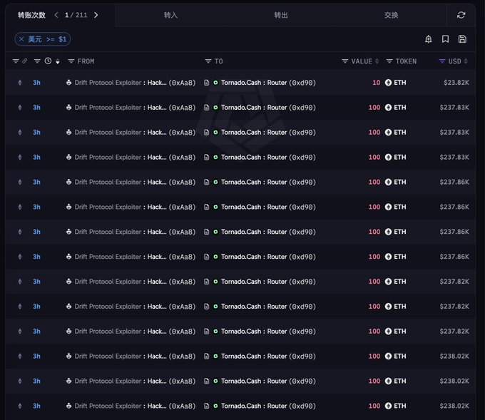 A dark-themed transaction ledger shows repeated transfers from “Drift Protocol Exploiter: Hack… (0xaA8)” to “Tornado.Cash: Router (0xd9d9)” about 3 hours ago. Most entries are 100 ETH (about $237.8K–$238K), with one 10 ETH (about $23.82K), illustrating the hacker’s laundering activity through Tornado.Cash.