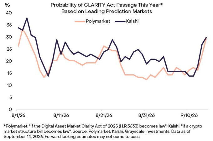 The chart titled "Probability of CLARITY Act Passage This Year" tracks the likelihood of the Digital Market Clarity Act (H.R.3633) passing based on Polymarket and Kalshi prediction markets from 8/1/26 to 9/10/26. Both markets show probabilities fluctuating between roughly 13% and 38% over the period, with a sharp upward spike at the end (around September 10) reaching nearly 30%—aligning with the accompanying post's claim that the probability "abruptly surged" as of September 14.