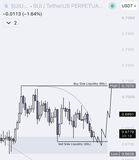 The image shows a candlestick chart for SUI/USDT perpetual futures, illustrating a scalp long setup after the price swept the Sell-Side Liquidity (SSL) at approximately $0.6639. An annotation marks the Buy-Side Liquidity (BSL) target at $0.7070, aligning with the post's prediction of a +4.5% move higher after the liquidity sweep.