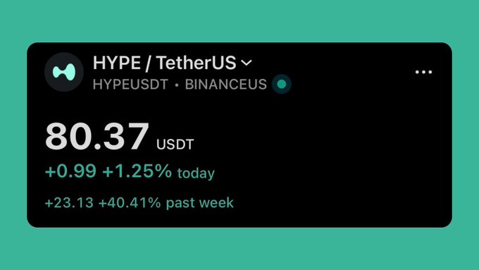 Crypto price widget displaying 'HYPE / TetherUS' (HYPEUSDT) on Binance at 80.37 USDT, up +0.99 (+1.25%) today and +23.13 (+40.41%) past week.