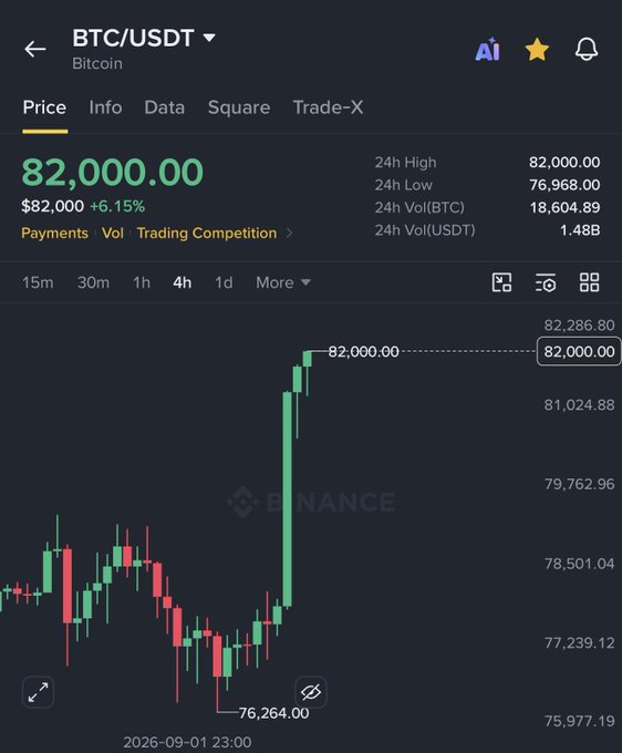 A Binance price chart shows Bitcoin (BTC/USDT) at $82,000.00, up 6.15%, with a 4-hour low of $76,264.00 and a 24-hour high of $82,286.80. The chart visually mocks the social media meme about traders perpetually waiting for lower prices to buy, illustrating how BTC has already surged from ~$76K to $82K while those hoping for a $70K entry missed the rally entirely.