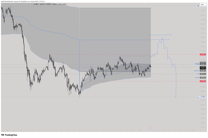 A TradingView financial chart displaying EUR/CHF price action with Bollinger Bands, showing a sharp downtrend followed by consolidation, with a projection line forecasting a steep price decline.