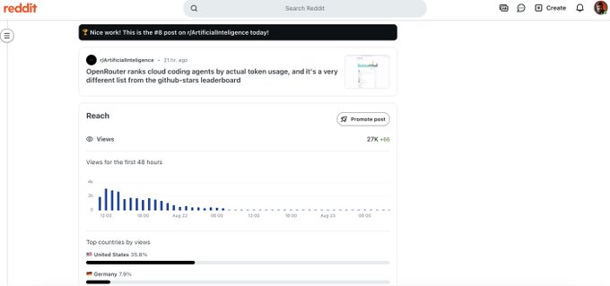 A screenshot of Reddit showing a post from r/artificialintelligence by 'oldfossilintelligence' titled 'OpenRouter ranks cloud coding agents by actual token usage...', with view statistics visible.