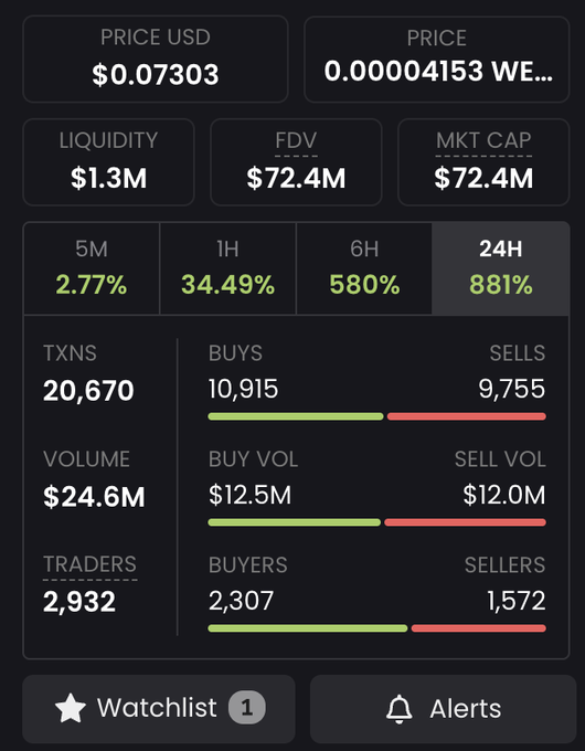 The image shows a crypto trading dashboard for a token priced at $0.07303 with a market cap of $72.4M, 20,670 transactions, and $24.6M in volume over 24 hours, with a striking 881% gain in the last day. This illustrates the post's claim of explosive growth ("100K to 70M, x700 times"), highlighting the rapid price surge and high trading activity fueling the rally.