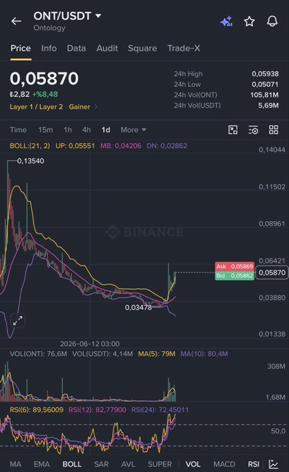 The image shows a Binance trading chart for ONT/USDT (Ontology) priced at 0.05870, up 8.48% in 24h, with a visible recent upward price spike from around 0.03478 toward 0.05870, supporting the post's claim that ONT is following its sibling token ONG with bullish momentum.