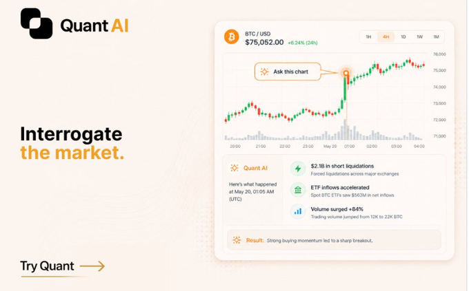 An advertisement for Quant AI featuring the tagline 'Interrogate the market.' and 'Try Quant' alongside a BTC/USD chart showing a price of $75,052.00 with a +6.24% (24h) gain and various market insights including '$2.1B in short liquidations' and 'ETF inflows accelerated.'