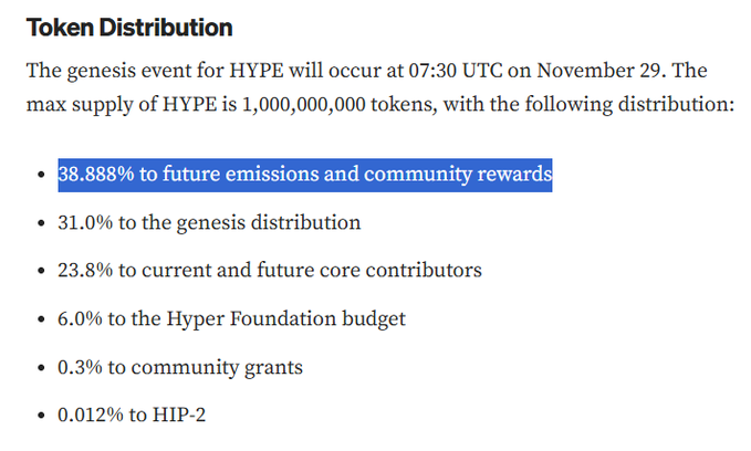 The image shows the token distribution for HYPE, the token of the Hyperliquid (HL) platform, detailing that out of a max supply of 1,000,000,000 tokens, 38.888% is allocated to future emissions and community rewards, with smaller portions going to genesis distribution (31.0%), core contributors (23.8%), the Hyper Foundation budget (6.0%), community grants (0.3%), and HIP-2 (0.012%). This distribution breakdown supports the post's argument about Hyperliquid's commitment to its ecosystem, as the substantial allocation to community rewards (the largest share) reflects the platform's dedication to long-term value for users—aligning with Jeff's deep involvement and passion for the project.