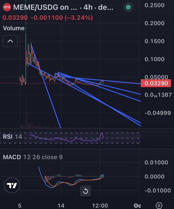 Trading chart for MEME/USDG on a decentralized exchange showing a price of 0.03290, down 3.24%, with RSI 14 and MACD 12 26 close 9 indicators visible.