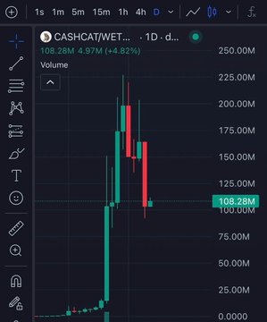 A TradingView candlestick chart shows $CASHCAT/WETH on a daily timeframe, with the token's price dropping sharply from a peak above 225.00M to 108.28M (down 4.97% / -14.82%), illustrating the ~50% market cap collapse referenced in the post.