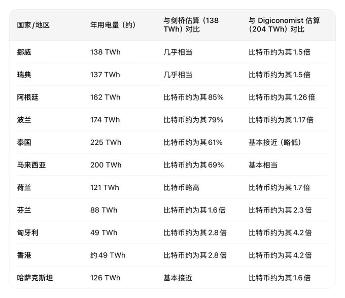A Chinese-language table comparing the annual electricity consumption of various countries (e.g., Norway, Sweden, Argentina, Poland, Thailand) against Bitcoin estimates from剑桥估算 (138 TWh) and Digiconomist估算 (204 TWh).