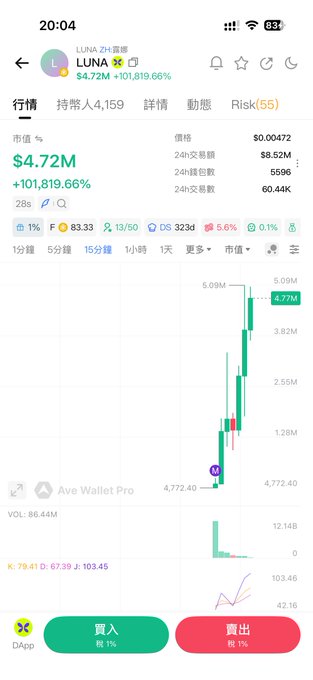 A mobile trading app screen displaying the LUNA token (LUNA 2H), showing a market value of $4.72M with a remarkable +101,819.66% gain and a price of $0.00472, accompanied by a candlestick chart and green/red buy/sell buttons.