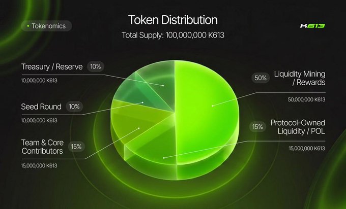 A tokenomics pie chart for K613 showing a total supply of 100,000,000 K613, with 50% for Liquidity Mining/Rewards, 15% for Protocol-Owned Liquidity, 15% for Team & Core Contributors, 10% for Seed Round, and 10% for Treasury/Reserve.