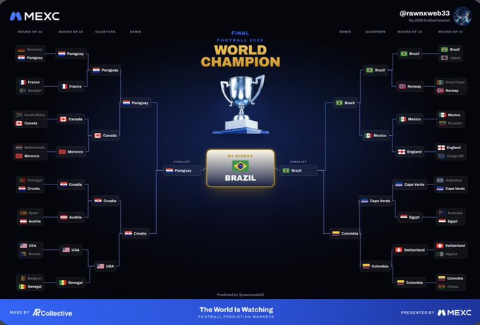 A 2026 World Cup prediction bracket by MEXC (@rawnxweb33) showing Brazil as the ultimate champion, with Paraguay and Croatia in the final four from one side, while Croatia and Colombia round out the semifinals from the other side. The visual ties directly to the post's message about locking in a prediction card on MEXC, with Brazil selected as the tournament winner.