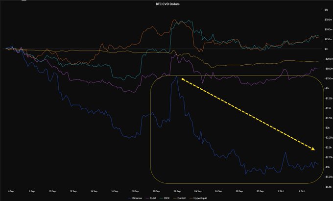 A financial chart titled 'BTC CVD Dollars' displaying multiple colored lines over time, with a yellow dashed arrow highlighting a downward trend in a circled area.