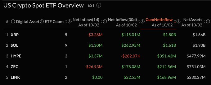 A U.S. crypto spot ETF overview table dated as of 10/02 shows XRP ranked #1 by cumulative net inflow at $1.80B, followed by SOL ($1.61B), HYPE ($351.43M), ZEC ($212.56M), and LINK ($168.96M). The image directly supports the post's claim that XRP leads all U.S. crypto spot ETFs in cumulative net inflows, outpacing major assets like Solana.