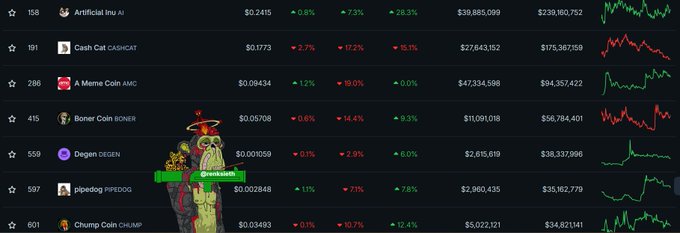 A cryptocurrency tracking interface listing meme coins including Artificial Intel AI, Cash Cat CASHICAT, A Meme Coin AMC, Boner Coin BONER, Degen DEGEN, pipedog PIPEDOG, and Chump Coin CHUMP, each showing current price and percentage changes. A cartoon figure with a halo is superimposed over the Boner Coin row.