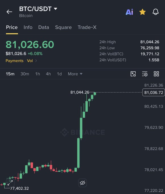 A Binance trading chart shows BTC/USDT surging from $77,402.32 to a 24h high of $81,044.26, currently at $81,026.60 with a +6.08% gain—visually capturing Bitcoin's sharp upward pump.