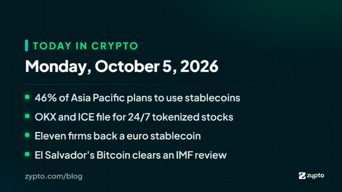 A 'Today in Crypto' summary card from Monday, October 5, 2026, listing news items including '46% of Asia Pacific plans to use stablecoins,' 'OKX and ICE file for 24/7 tokenized stocks,' 'Eleven firms back a euro stablecoin,' and 'El Salvador's Bitcoin clears an IMF review,' branded by zypto.com.
