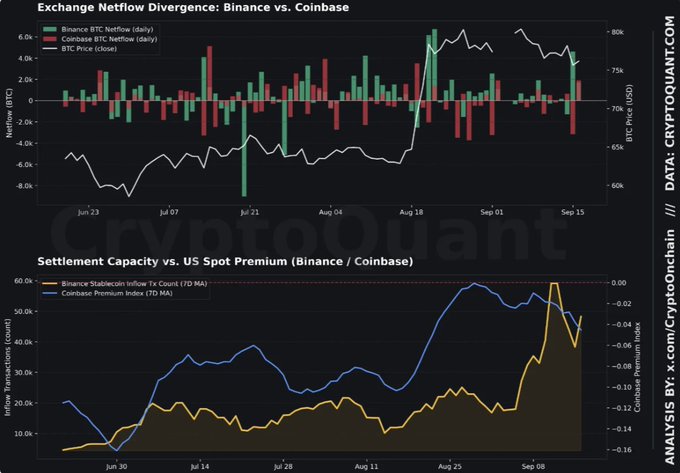 The image presents two charts analyzing Binance vs. Coinbase exchange dynamics: the top panel displays daily BTC netflow divergence between the exchanges alongside BTC price, while the bottom panel compares Binance stablecoin inflow (7D MA) against the Coinbase Premium Index, contextualizing the September 15 positive Binance netflow print of +4,617.90 BTC amid rising stablecoin settlement capacity.