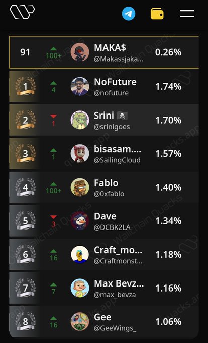 The image shows a phone screen displaying a leaderboard for a social media platform. The top of the leaderboard has a score of 91, followed by Max Bez...