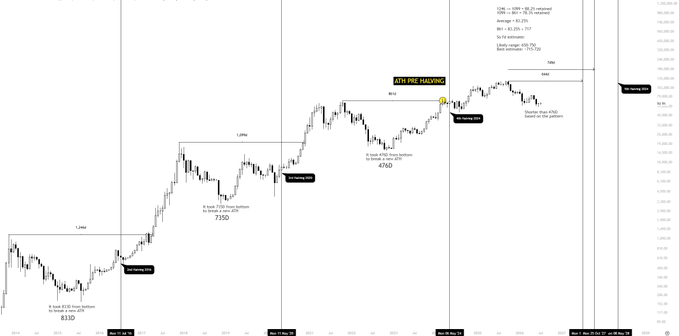 This chart illustrates Bitcoin's price history, highlighting halving events and new all-time highs (ATHs) to suggest an accelerating cycle. Text indicates that it took 833D, 7350, and 4760 days from the bottom to break new ATHs in previous cycles, with the latter occurring 89 days before halving.