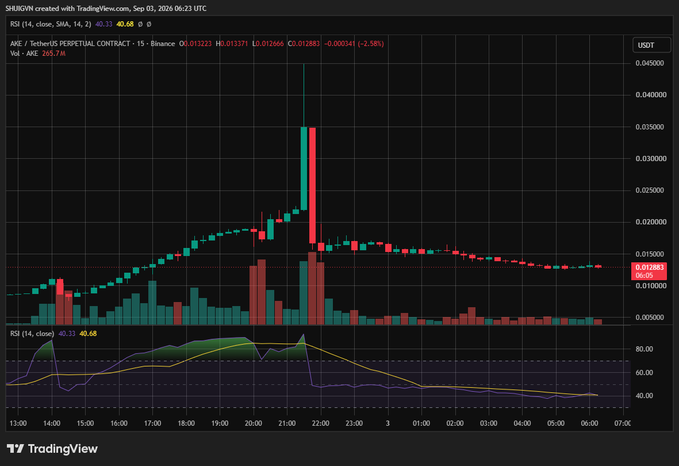 A TradingView 15-minute candlestick chart of the $AKE/USDT perpetual contract on Binance, showing a dramatic price spike from around 0.012 to nearly 0.040 near the 21:00 UTC mark before crashing back down to 0.01288, with RSI (14) at 40.33 and accompanied by a sharp volume spike confirming the volatile liquidation event described.