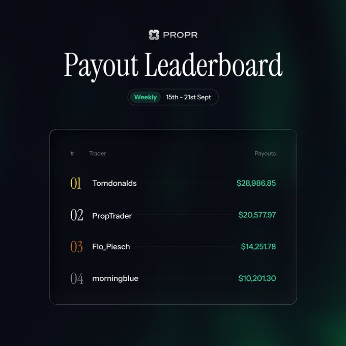 A 'PRORR Payout Leaderboard' for the weekly period of 15th-21st Sept, listing Tomdonaldzs at $28,986.85, PropTrader at $20,577.97, Flo_Piesch at $14,251.78, and morningblue at $10,201.30.