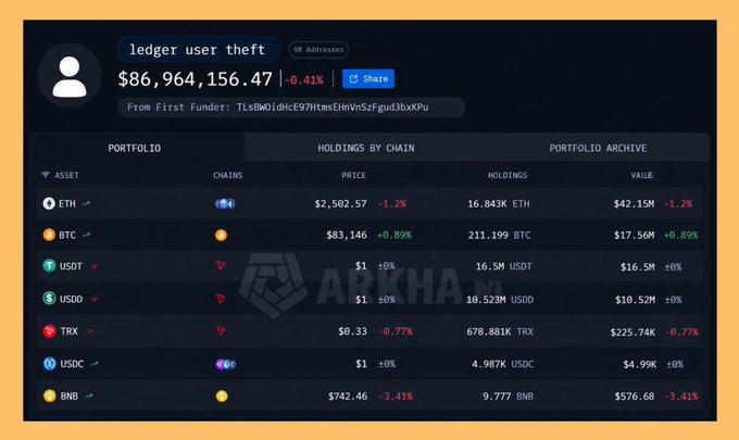 A cryptocurrency portfolio dashboard labeled 'ledger user theft' showing a total balance of $86,964,156.47 (-0.41%), with the address 'TLsBWOidHcE97ItmsEiNvnSzFgud3bxKpu' and holdings including ETH, BTC, USDT, USDD, TRX, USDC, and BNB across various chains, branded by ARKHAM.