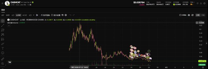 A TradingView candlestick chart for 'CASHCAT / RUNE-ROBINHOOD CHAIN' showing a price of 0.035764, down -15.05%, with various trend lines and indicators.