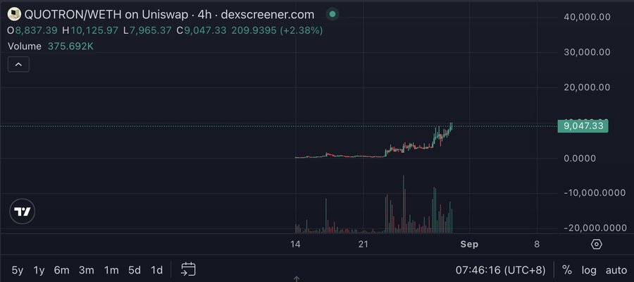 A candlestick chart on dexscreener.com showing the QUOTRON/WETH trading pair on Uniswap, displaying an upward trend with a current price of 9,047.33 (+2.38%) and volume of 375.692K.