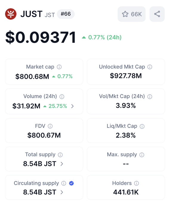 The image features a screenshot of a phone screen displaying information about JustLendDAO, an online lending platform. The main focus of the image is a list of statistics related to the JustLendDAO project, including details such as market cap, volume, and price. The text on the image also includes some additional information about the current state of the project's trading activity.